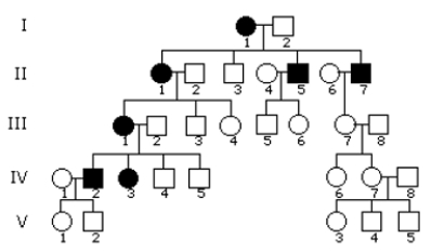 <strong>What is the MOST likely mode of inheritance in the pedigree below? </strong> A) autosomal recessive B) autosomal dominant C) X-linked recessive D) X-linked dominant E) Y-linked