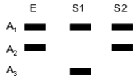<strong>DNA typing is used to compare evidence DNA (E) left at a crime scene to two suspects (S1 and S2). Suspect 1 is excluded by the evidence, but suspect 2 remains included. What is the frequency of suspect 2's genotype if the allelic frequencies in the population are f(A<sub>1</sub>) = 0.1, f(A<sub>2</sub>) = 0.2, and f(A<sub>3</sub>) = 0.7, and the population is at Hardy-Weinberg equilibrium?  </strong> A) 0.01 B) 0.02 C) 0.04 D) 0.28 E) 0.49 <div style=padding-top: 35px> 