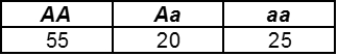 A population consists of 100 individuals of the following genotypes:   a. What is the frequency of the A allele? b. What is the frequency of the a allele? c. Is the population at Hardy-Weinberg equilibrium? Explain your answer. d. What agent of evolution would systematically produce this genotypic distribution?<div style=padding-top: 35px> 