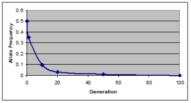Which agent of evolution is most likely responsible for the decrease in the frequency of a recessive allele as shown in the accompanying below?