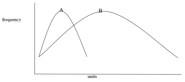 <strong>Distributions A and B in the figure below have: </strong> A) the same mean and the same variance. B) different means and different variances. C) the same mean but different variances. D) different means but the same variance. E) different means but are correlated.