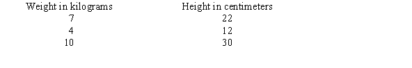 The height and weight for three dogs are shown below. a. Use the data to fill in the blanks in the following table. Round each to the nearest whole number and include the correct units. b. Fill in the blanks for the following table. c. For the data in the previous question, what are the values for covariance and correlation coefficient?