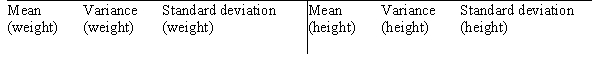The height and weight for three dogs are shown below. a. Use the data to fill in the blanks in the following table. Round each to the nearest whole number and include the correct units. b. Fill in the blanks for the following table. c. For the data in the previous question, what are the values for covariance and correlation coefficient?