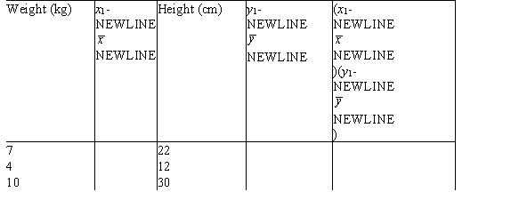 The height and weight for three dogs are shown below. a. Use the data to fill in the blanks in the following table. Round each to the nearest whole number and include the correct units. b. Fill in the blanks for the following table. c. For the data in the previous question, what are the values for covariance and correlation coefficient?