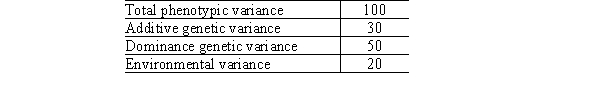 A plant breeder has determined the following variances for yield of corn in his fields: Assume that there is no genetic-environmental interaction or other variances. a. Calculate the total genetic variance. b. Calculate the broad-sense heritability indicated by the data. c. Calculate the narrow-sense heritability indicated by the data. d. The breeder wishes to improve yield. If the average yield in the starting population is 400 and the breeder selects for breeding plants with an average yield of 500, what will be the expected average yield among the offspring of the selected plants?