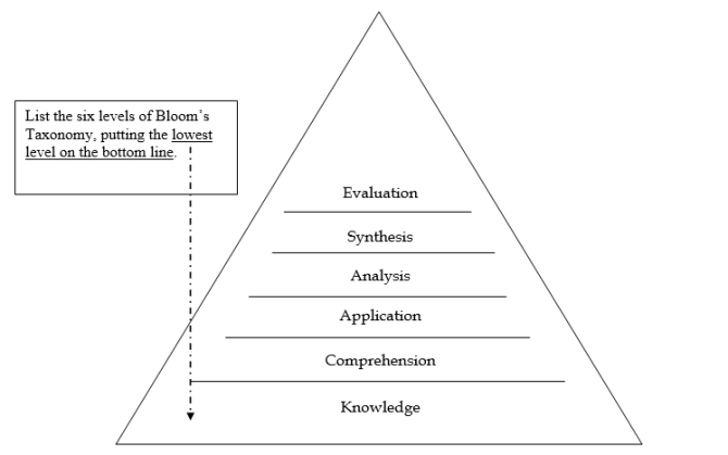 First on the pyramid above, list in order the levels of Bloom's Taxonomy starting with the lowest level on the bottom line. Second the description on the right side with the name on the left by placing the correct letter in the blank.