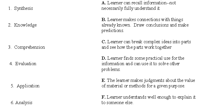 First on the pyramid above, list in order the levels of Bloom's Taxonomy starting with the lowest level on the bottom line. Second the description on the right side with the name on the left by placing the correct letter in the blank.