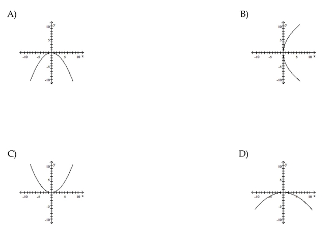 Graph the equation.