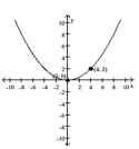 Write an equation for the parabola.