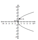 Match the equation to the graph.