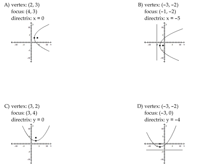 Find the vertex, focus, and directrix of the parabola. Graph the equation.