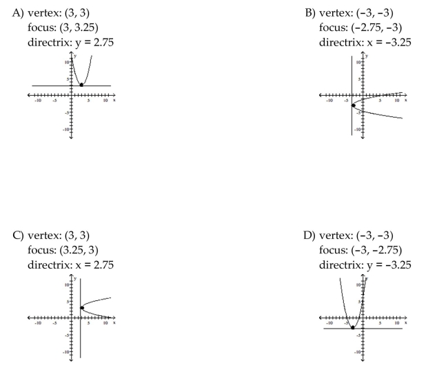 Find the vertex, focus, and directrix of the parabola. Graph the equation.