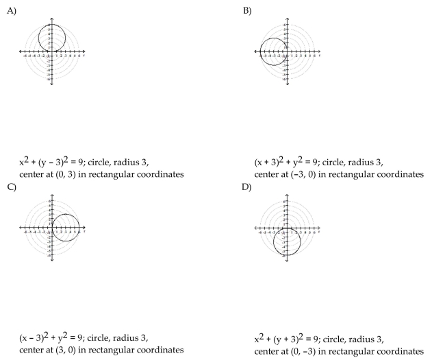 Transform the polar equation to an equation in rectangular coordinates. Then identify and graph the equation.