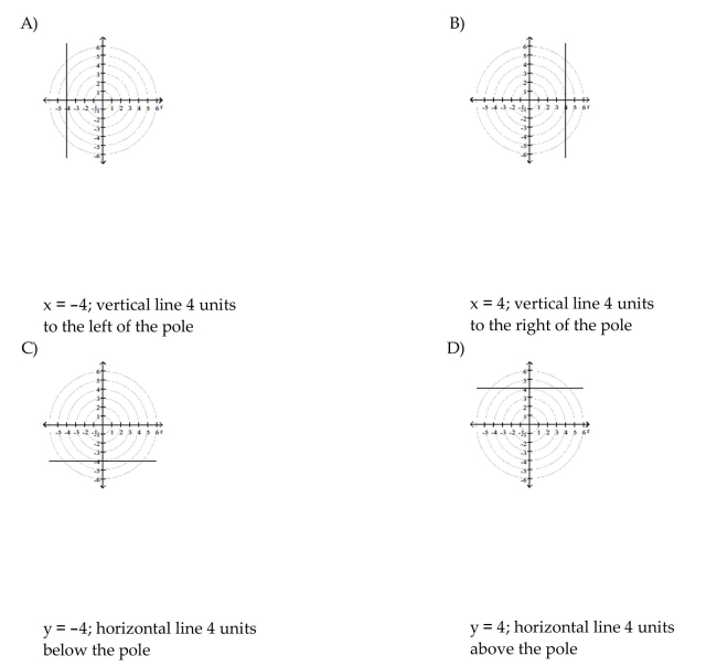 Transform the polar equation to an equation in rectangular coordinates. Then identify and graph the equation.