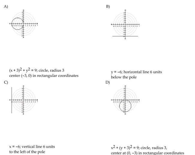 Transform the polar equation to an equation in rectangular coordinates. Then identify and graph the equation.