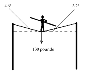 Solve the problem. -A tightrope walker located at a certain point deflects the rope as indicated in the figure. If the weight of the tightrope walker is 130 pounds, how much tension is in each part of the rope? Round your answers to the nearest Tenth.