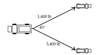 Solve the problem. -At a state fair truck pull, two pickup trucks are attached to the back end of a monster truck as illustrated in the figure. One of the pickups pulls with a force of 1,400 pounds and the other pulls with a force of 3,400 pounds With an angle of 45° between them. With how much force must the monster truck pull in order to remain Unmoved? HINT: Find the resultant force of the two trucks. Round your answer to the nearest tenth.