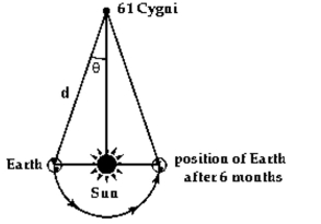 Solve the problem. In 1838, the German mathematician and astronomer Friedrich Wilhelm Bessel was the first person to calculate the distance to a star other than the Sun. He accomplished this by first determining the parallax of the star, 61 Cygni, at 0.314 arc seconds (Parallax is the change in position of the star measured against background stars as Earth orbits the Sun. See illustration.) If the distance from Earth to the Sun is about 150,000,000 km and determine the distance d from Earth to 61 Cygni using Bessel's figures.