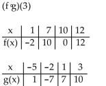 <strong>Evaluate the expression using the values given in the table. </strong> A) Undefined B) 10 C) 7 D) 0