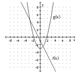 <strong>Evaluate the expression using the graphs of y = f(x) and y = g(x). Evaluate (fg)(-1). </strong> A) 0 B) -2 C) 3 D) -1