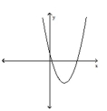 <strong>Use the horizontal line test to determine whether the function is one-to-one. </strong> A) No B) Yes