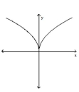 <strong>Use the horizontal line test to determine whether the function is one-to-one. </strong> A) No B) Yes