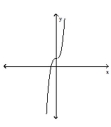 <strong>Use the horizontal line test to determine whether the function is one-to-one. </strong> A) Yes B) No