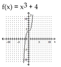 The graph of a one-to-one function f is given. Draw the graph of the inverse function f-1 as a dashed line or curve.