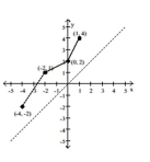 Use the graph of the given one-to-one function to sketch the graph of the inverse function. For convenience, the graph of y = x is also given.