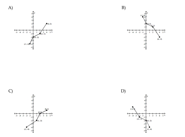 Use the graph of the given one-to-one function to sketch the graph of the inverse function. For convenience, the graph of y = x is also given.