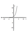 The graph of an exponential function is given. Match the graph to one of the following functions. - A) f ( x ) = 2 ^ { x + 2 } B) f ( x ) = 2 ^ { x } - 2 C) f ( x ) = 2 ^ { x } + 2 D) f ( x ) = 2 ^ { x }