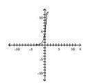 The graph of an exponential function is given. Match the graph to one of the following functions. - A) f ( x ) = 4 ^ { X } + 1 B) f ( x ) = 4 ^ { x } C) f ( x ) = 4 ^ { x } - 1 D) f ( x ) = 4 ^ { x + 1 }