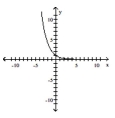  The graph of an exponential function is given. Match the graph to one of the following functions. -  A)  f ( x ) = 2 ^ { - x }  B)  f ( x ) = 2 ^ { x }  C)  f ( x ) = - 2 ^ { - x }  D)  f ( x ) = - 2 ^ { x }