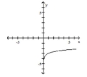 The graph of a logarithmic function is shown. Select the function which matches the graph. - A) y = 3 - \log ( x ) B) y = \log ( x - 3 ) C) y = \log ( x ) - 3 D) y = \log ( 3 - x )