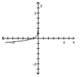 The graph of a logarithmic function is shown. Select the function which matches the graph. - A) y = \log ( - x ) B) y = \log ( x ) C) y = - \log ( - x ) D) y = - \log ( x )