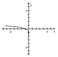  The graph of a logarithmic function is shown. Select the function which matches the graph. -  A)  y = \log ( - x )  B)  y = - \log ( - x )  C)  y = \log ( x )  D)  y = - \log ( x )