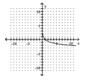  The graph of a logarithmic function is shown. Select the function which matches the graph. -  A)  f ( x ) = - \log _ { 3 } x  B)  f ( x ) = 1 - \log _ { 3 } x  C)  f ( x ) = \log _ { 3 } ( - x )  D)  f ( x ) = \log _ { 3 } x