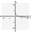  The graph of a logarithmic function is shown. Select the function which matches the graph. -  A)  f ( x ) = - \log _ { 3 } x  B)  f ( x ) = \log _ { 3 } x  C)  f ( x ) = 1 - \log _ { 3 } x  D)  f ( x ) = \log _ { 3 } ( - x )