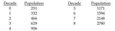 Solve the problem. -The population (in hundred thousands) for the Colonial United States in ten-year increments for the years 1700-1780 is given in the table. (Source: 1998 Information Please Almanac) State whether the data can be more accurately modeled using an exponential function or a logarithmic function. Using a graphing utility, find a model for population (in hundred thousands) as a function of decades since 1700.