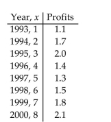 Solve the problem. The profits (in millions) for a company for 8 years was as follows: Find the cubic function of best fit to the data.