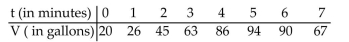 <strong>Solve the problem. The amount of water (in gallons) in a leaky bathtub is given in the table below. Using a graphing utility, fit the data to a third degree polynomial (or a cubic). Then approximate the time at which there is maximum amount Of water in the tub, and estimate the time when the water runs out of the tub. Express all your answers rounded To two decimal places. </strong> A) maximum amount of water after 5.37 minutes; water runs out after 11.06 minutes B) maximum amount of water after 8.23 minutes; water runs out after 19.73 minutes C) maximum amount of water after 5.31 minutes; water runs out after 8.23 minutes D) maximum amount of water after 5.31 minutes; water never runs out