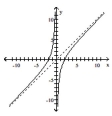 Use the graph to determine the domain and range of the function. - A) domain: all real numbers range: \{ y \mid y \neq 0 \} B) domain: \{ x \mid x \neq 0 \} range: all real numbers C) domain: all real numbers range: all real numbers D) domain: \{ x \mid x \neq 0 \} range: \{ y \mid y \neq 0 \}