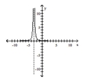Use the graph to find the vertical asymptotes, if any, of the function. - A) x = - 3 , x = 0 B) x = - 3 C) y = - 3 D) none