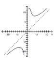 Use the graph to find the vertical asymptotes, if any, of the function. -
