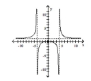 Use the graph to find the vertical asymptotes, if any, of the function. - A) x = - 4 , x = 4 , x = 0 , y = 1 B) x = - 4 , x = 4 , x = 0 C) x = - 4 , x = 4 D) x = - 4 , x = 4 , y = 1