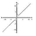 Use the graph to find the oblique asymptote, if any, of the function. -