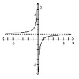 Solve the problem. -Decide which of the rational functions might have the given graph. A) f ( x ) = 1 - x B) f ( x ) = \frac { 1 } { x } - 1 C) f ( x ) = 1 - \frac { 1 } { x } D) f ( x ) = 1 + \frac { 1 } { x }