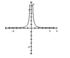  Solve the problem. -Decide which of the rational functions might have the given graph.   A)  f ( x ) = \frac { 1 } { 2 x }  B)  f ( x ) = x ^ { 2 }  C)  f ( x ) = \frac { 1 } { x }  D)  f ( x ) = \frac { 1 } { x ^ { 2 } }