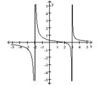 Solve the problem. -Decide which of the rational functions might have the given graph. A) R ( x ) = \frac { x - 2 } { ( x + 2 ) ^ { 2 } ( x - 3 ) ^ { 2 } } B) R ( x ) = \frac { 2 - x } { ( x + 2 ) ( x - 3 ) } C) R ( x ) = \frac { x + 2 } { ( x - 2 ) ( x + 3 ) } D) R ( x ) = \frac { x - 2 } { ( x + 2 ) ( x - 3 ) }