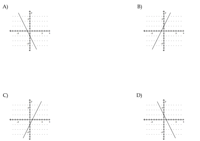Use the slope and y-intercept to graph the linear function.